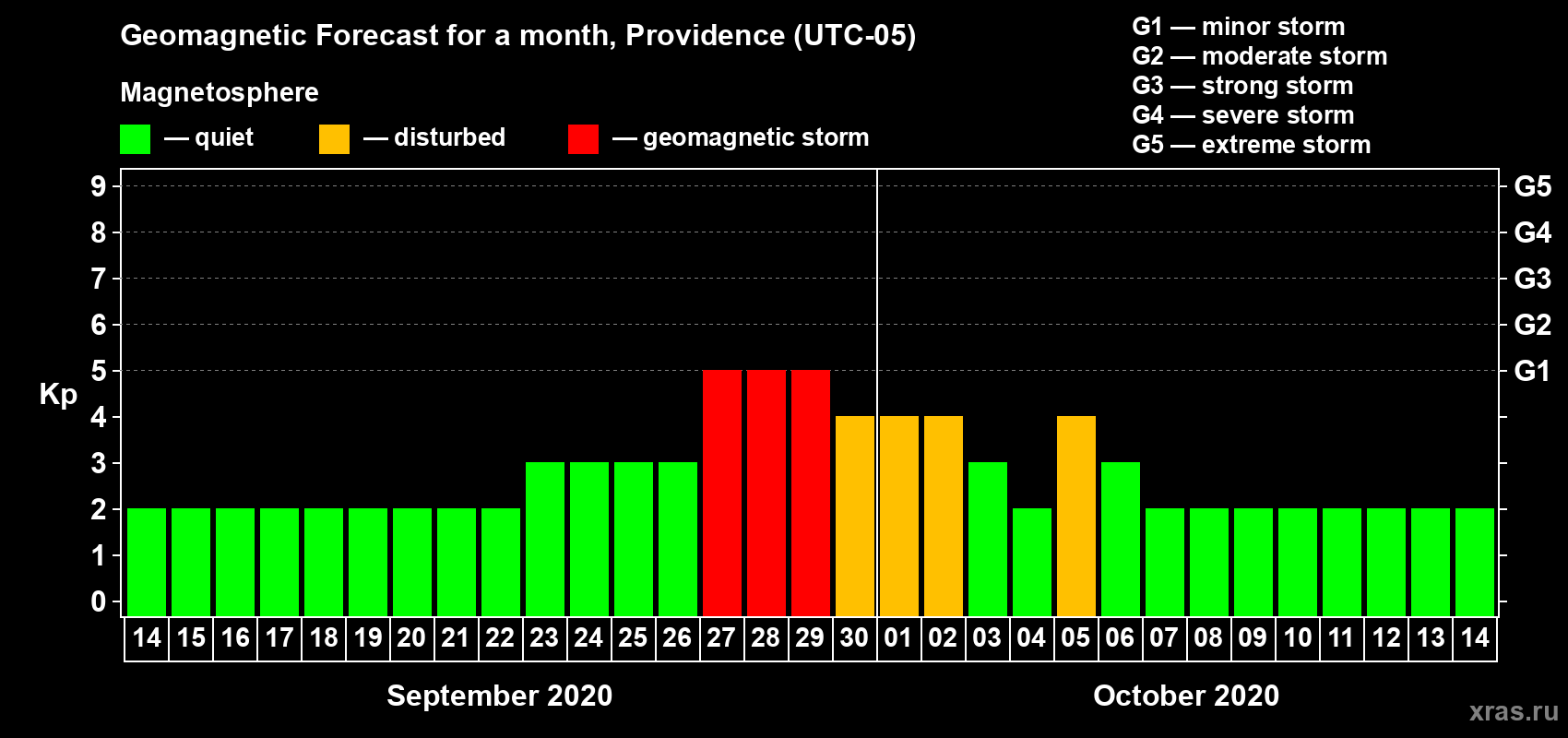 Forecast of the daily maximal value of geomagnetic index Kp for <b>1 month</b> (31 days) <b>from Sep 14, 2020 to Oct 14, 2020</b>