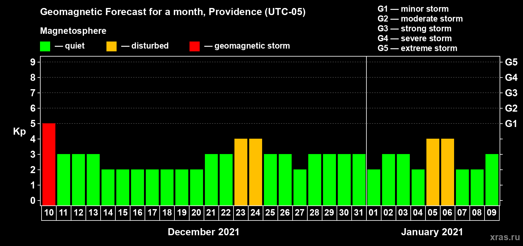 Forecast of the daily maximal value of geomagnetic index Kp for <b>1 month</b> (31 days) <b>from Dec 10, 2020 to Jan 09, 2021</b>