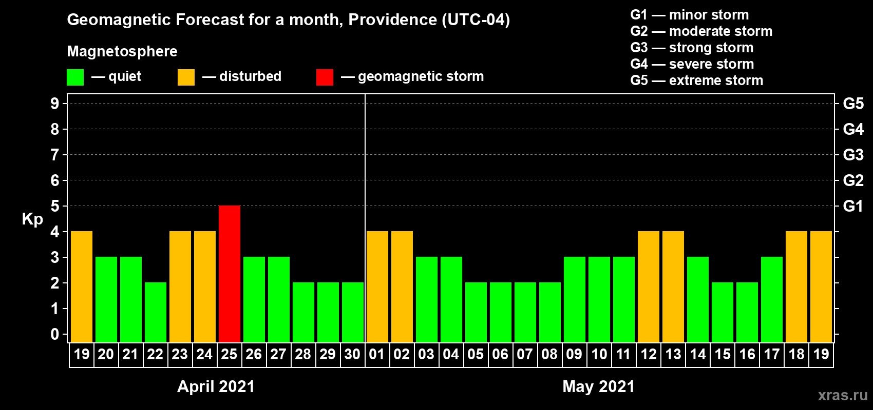 Forecast of the daily maximal value of geomagnetic index Kp for <b>1 month</b> (31 days) <b>from Apr 19, 2021 to May 19, 2021</b>