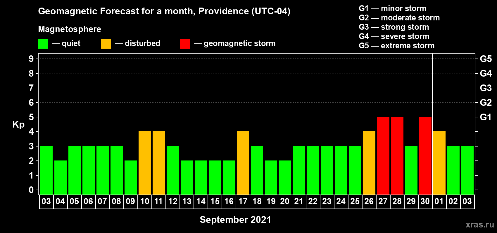 Forecast of the daily maximal value of geomagnetic index Kp for <b>1 month</b> (31 days) <b>from Sep 03, 2021 to Oct 03, 2021</b>