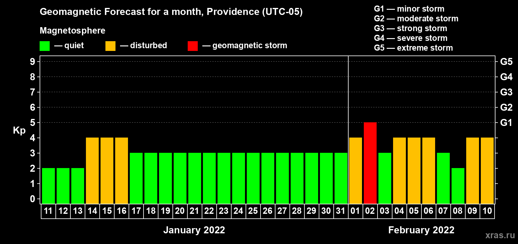 Forecast of the daily maximal value of geomagnetic index Kp for <b>1 month</b> (31 days) <b>from Jan 11, 2022 to Feb 10, 2022</b>