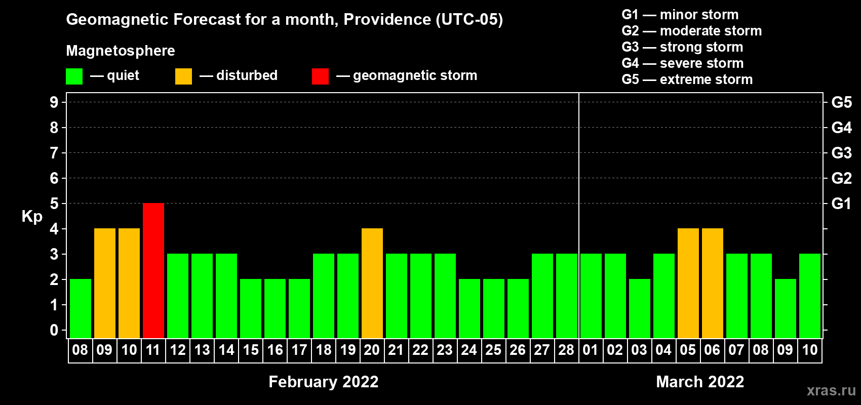 Forecast of the daily maximal value of geomagnetic index Kp for <b>1 month</b> (31 days) <b>from Feb 08, 2022 to Mar 10, 2022</b>