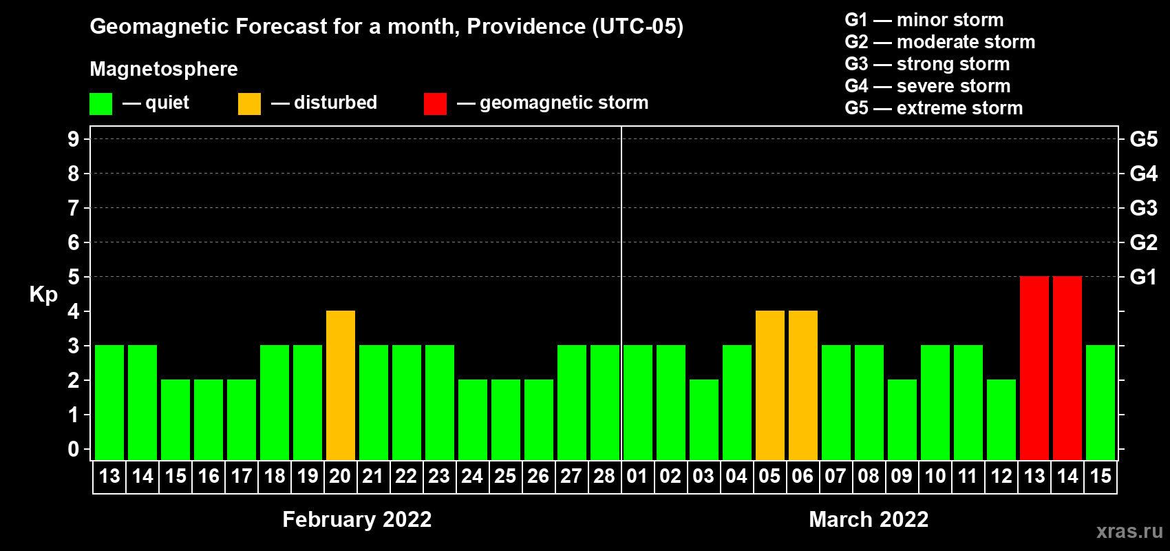 Forecast of the daily maximal value of geomagnetic index Kp for <b>1 month</b> (31 days) <b>from Feb 13, 2022 to Mar 15, 2022</b>