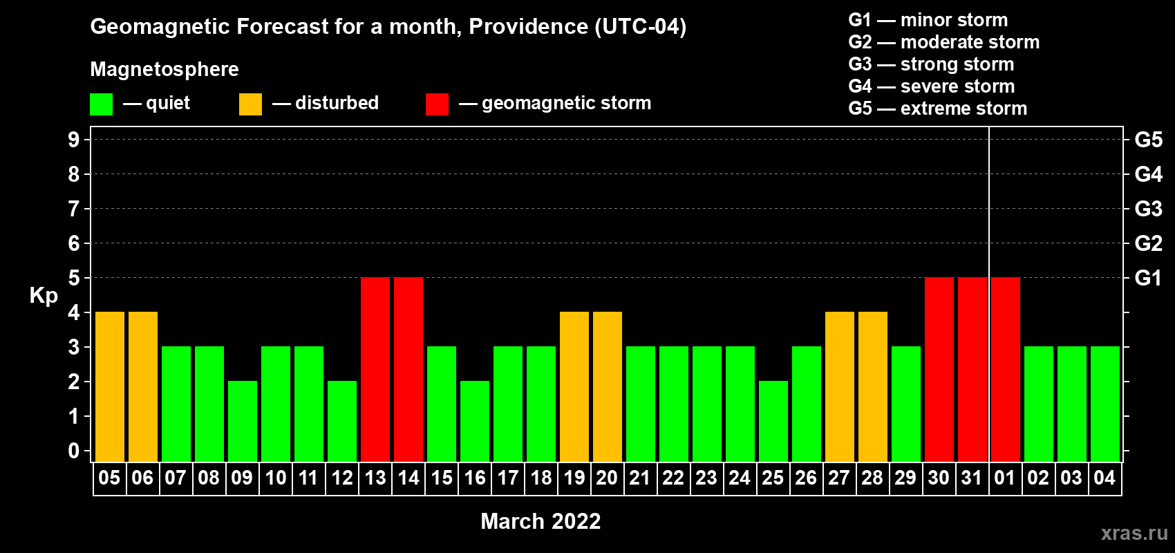 Forecast of the daily maximal value of geomagnetic index Kp for <b>1 month</b> (31 days) <b>from Mar 05, 2022 to Apr 04, 2022</b>