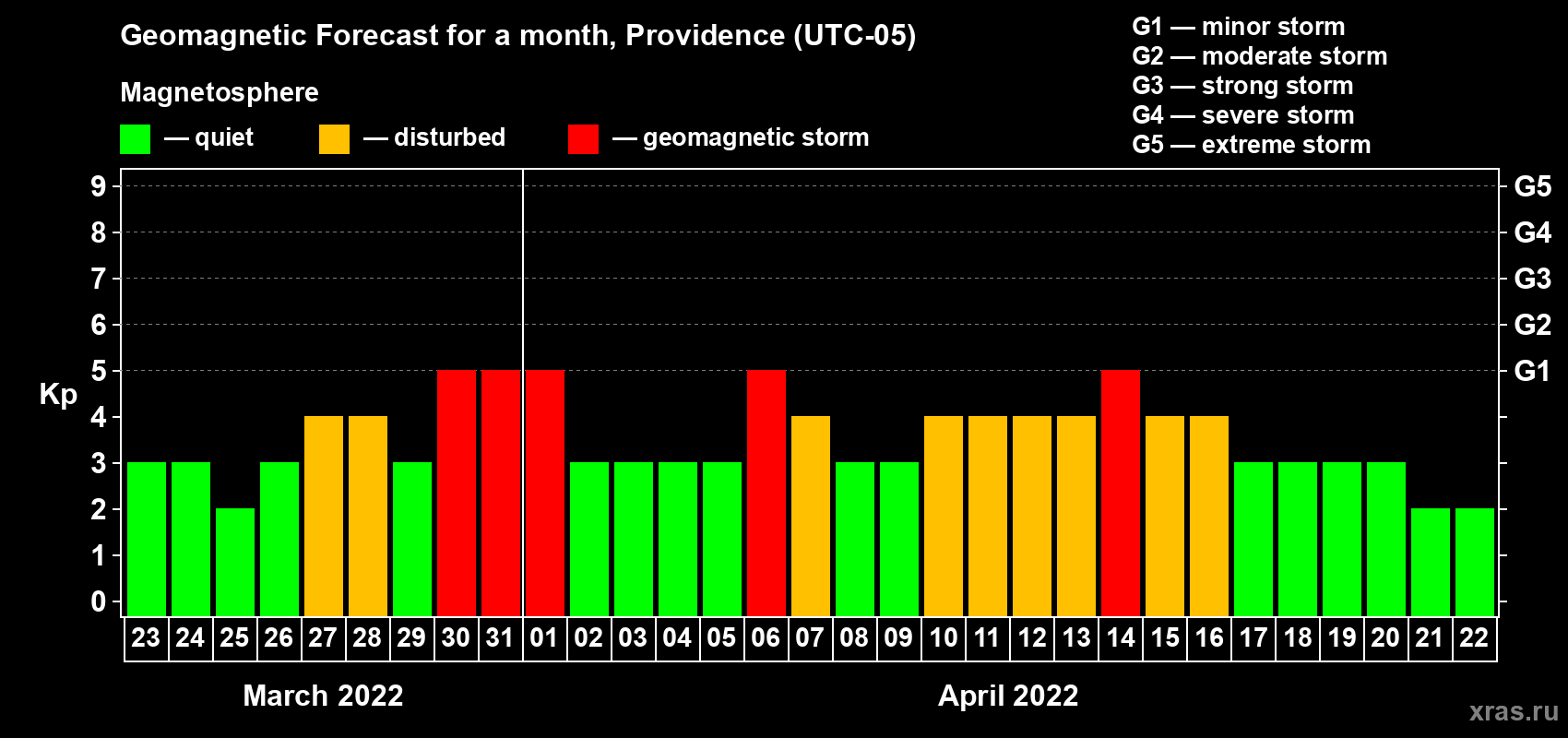 Forecast of the daily maximal value of geomagnetic index Kp for <b>1 month</b> (31 days) <b>from Mar 23, 2022 to Apr 22, 2022</b>
