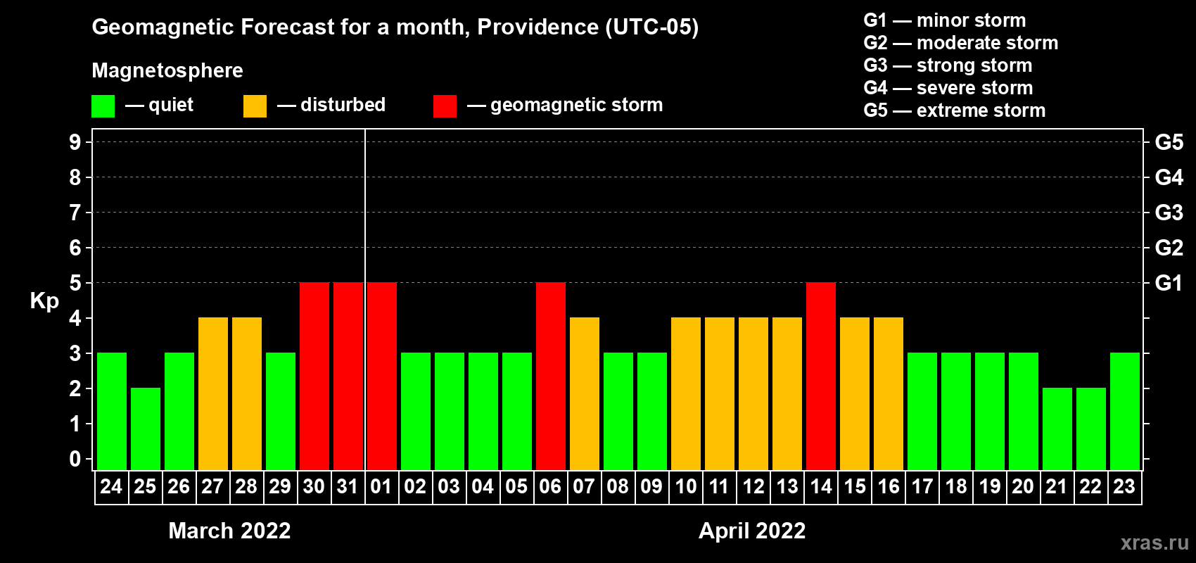 Forecast of the daily maximal value of geomagnetic index Kp for <b>1 month</b> (31 days) <b>from Mar 24, 2022 to Apr 23, 2022</b>