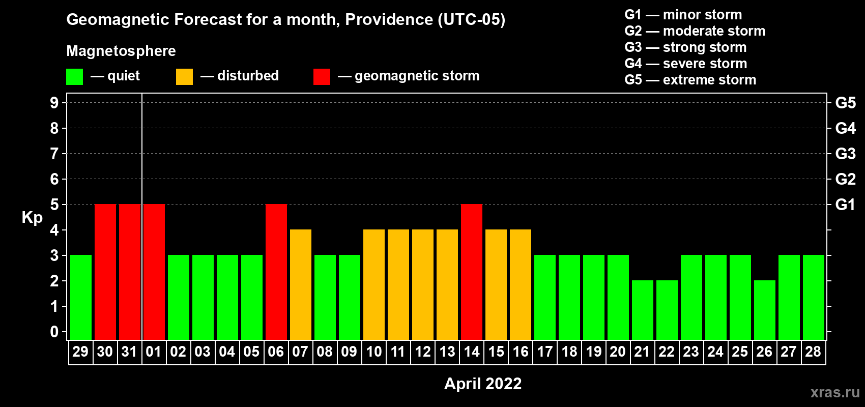 Forecast of the daily maximal value of geomagnetic index Kp for <b>1 month</b> (31 days) <b>from Mar 29, 2022 to Apr 28, 2022</b>