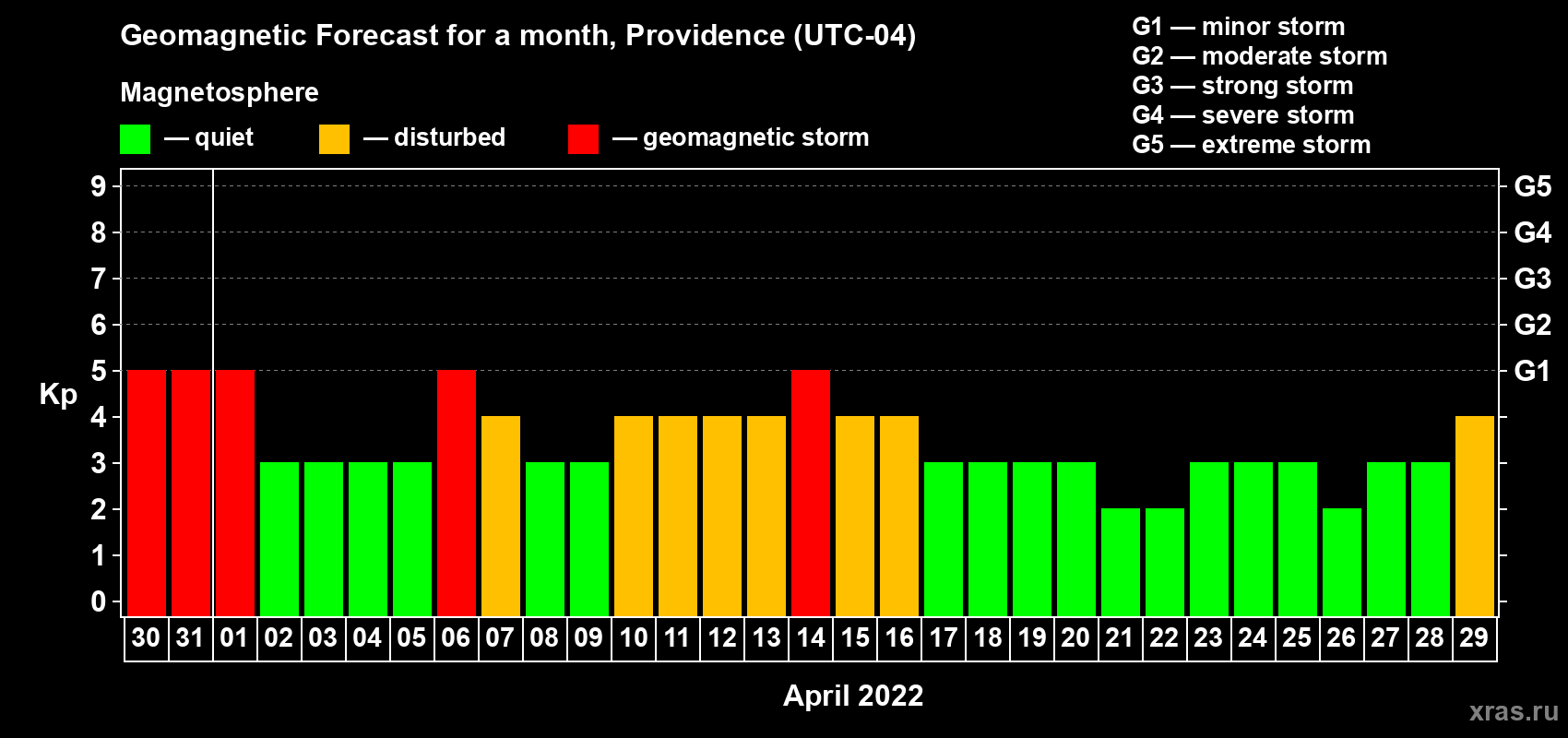 Forecast of the daily maximal value of geomagnetic index Kp for <b>1 month</b> (31 days) <b>from Mar 30, 2022 to Apr 29, 2022</b>