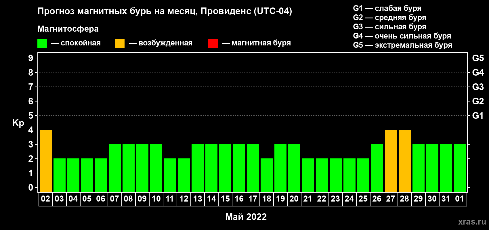Прогноз максимального суточного геомагнитного индекса Kp на <b>1 месяц</b> (31 день) <b>с 02 мая по 01 июня 2022 г</b>