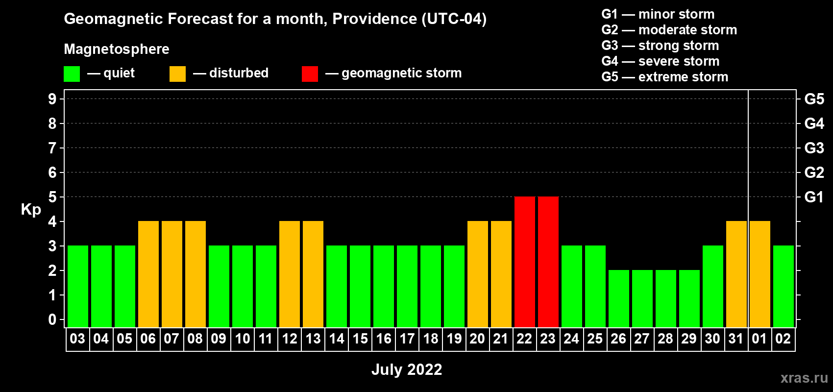 Forecast of the daily maximal value of geomagnetic index Kp for <b>1 month</b> (31 days) <b>from Jul 03, 2022 to Aug 02, 2022</b>