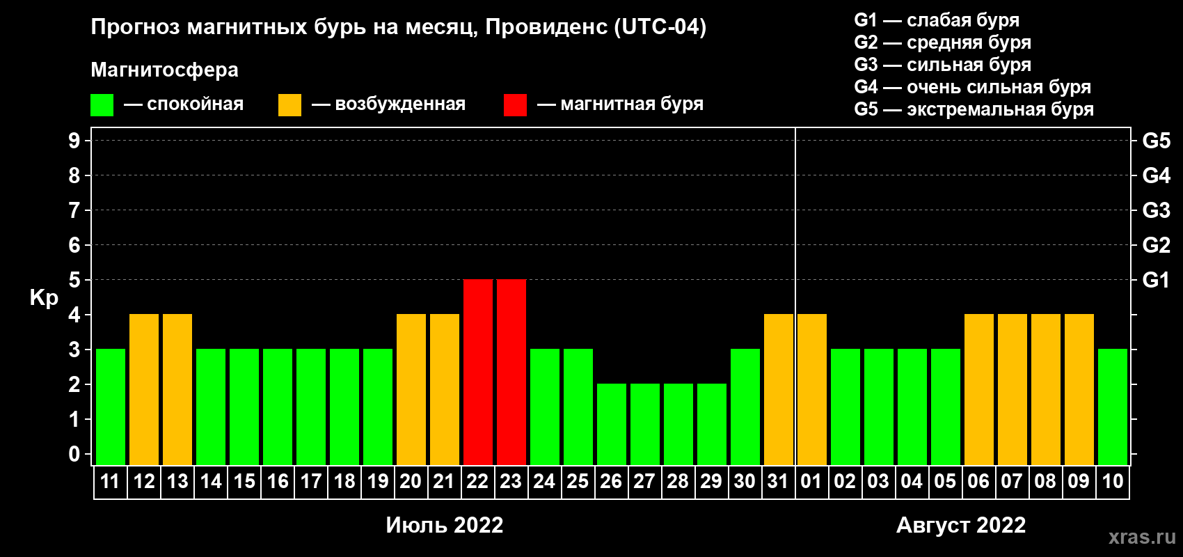 Прогноз максимального суточного геомагнитного индекса Kp на <b>1 месяц</b> (31 день) <b>с 11 июля по 10 августа 2022 г</b>