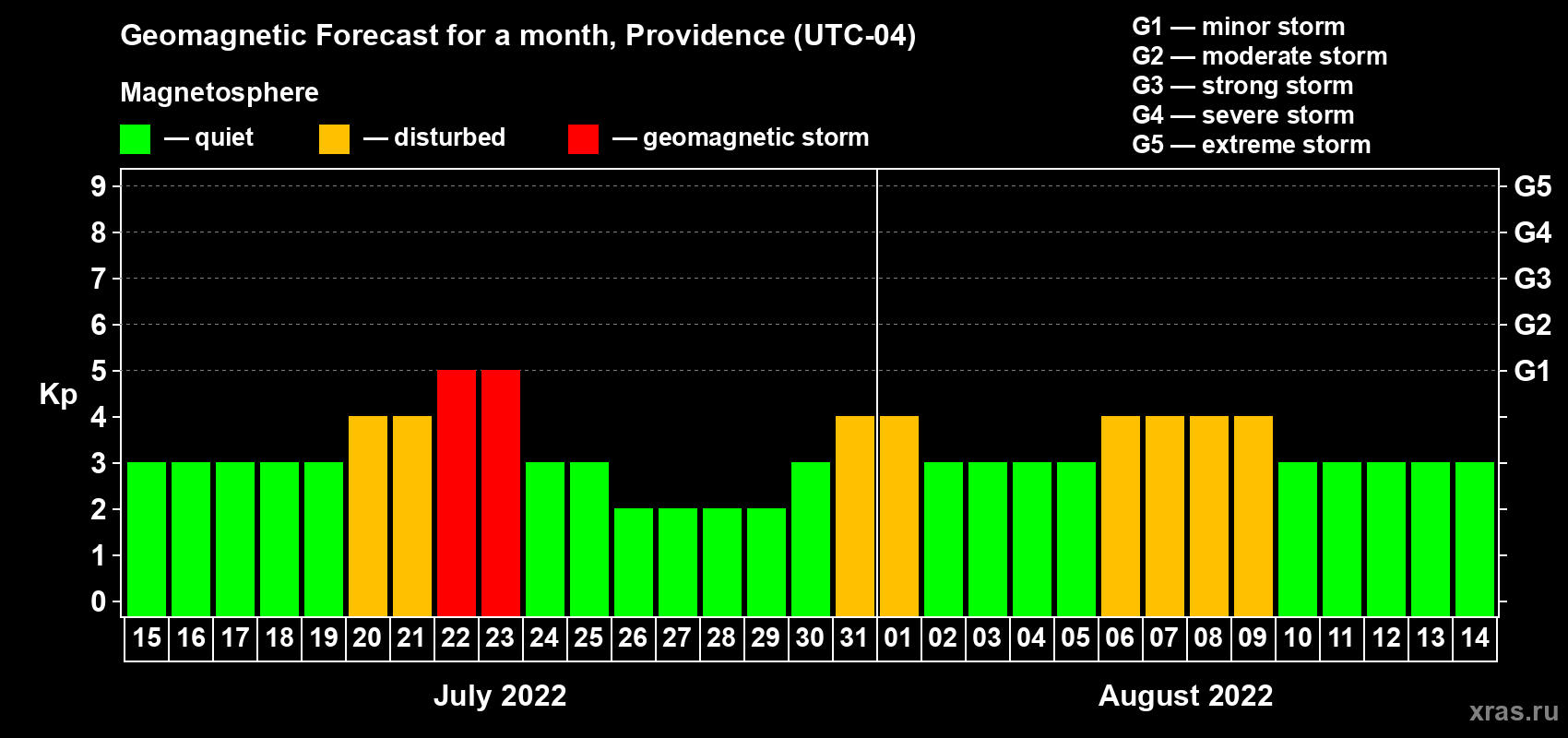Forecast of the daily maximal value of geomagnetic index Kp for <b>1 month</b> (31 days) <b>from Jul 15, 2022 to Aug 14, 2022</b>