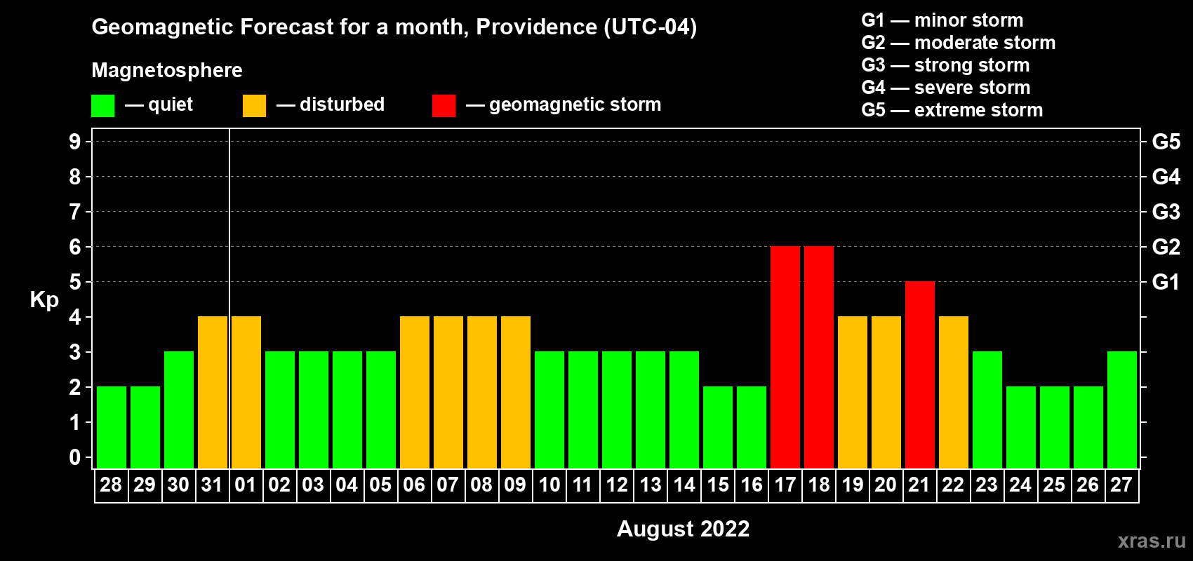 Forecast of the daily maximal value of geomagnetic index Kp for <b>1 month</b> (31 days) <b>from Jul 28, 2022 to Aug 27, 2022</b>