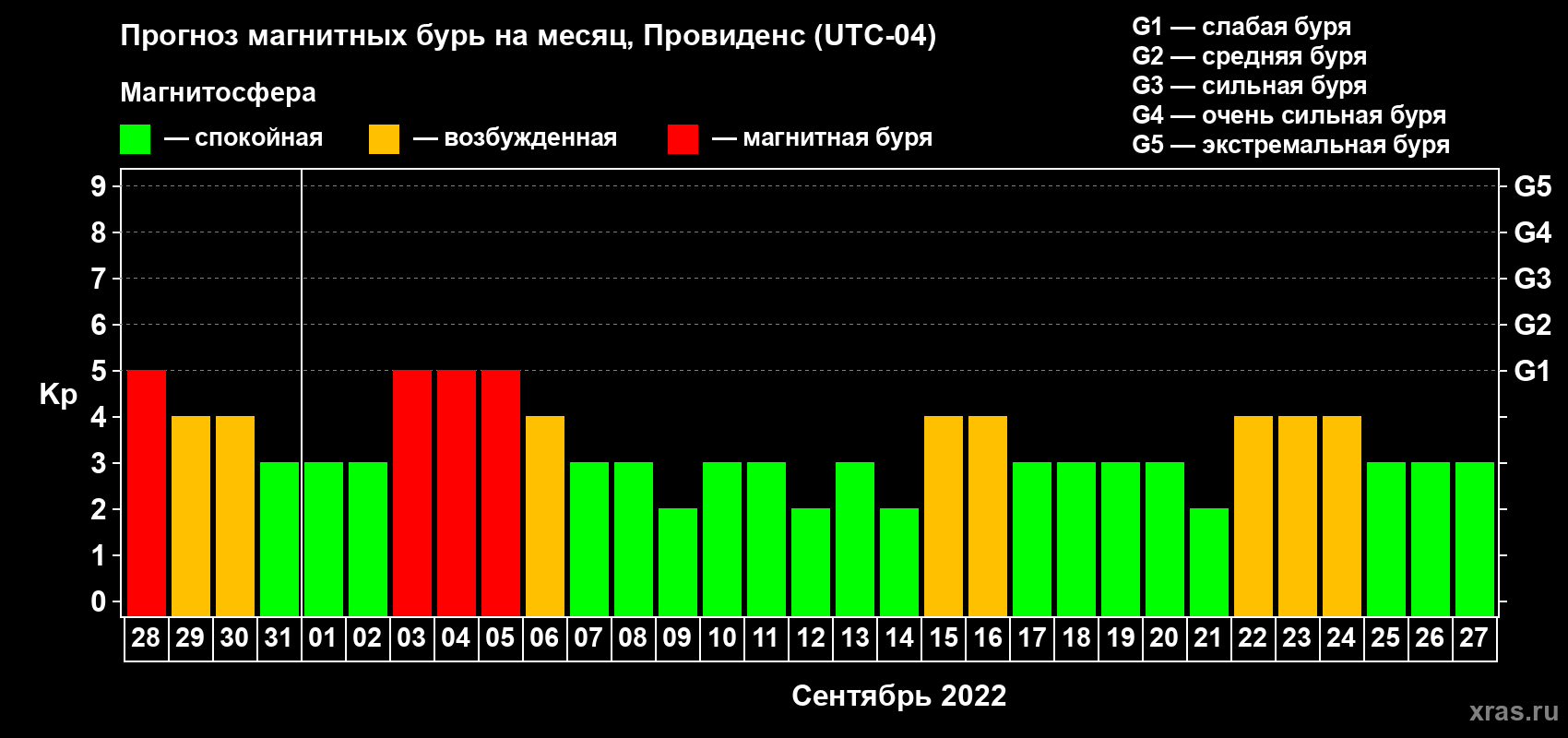 Прогноз максимального суточного геомагнитного индекса Kp на <b>1 месяц</b> (31 день) <b>с 28 августа по 27 сентября 2022 г</b>