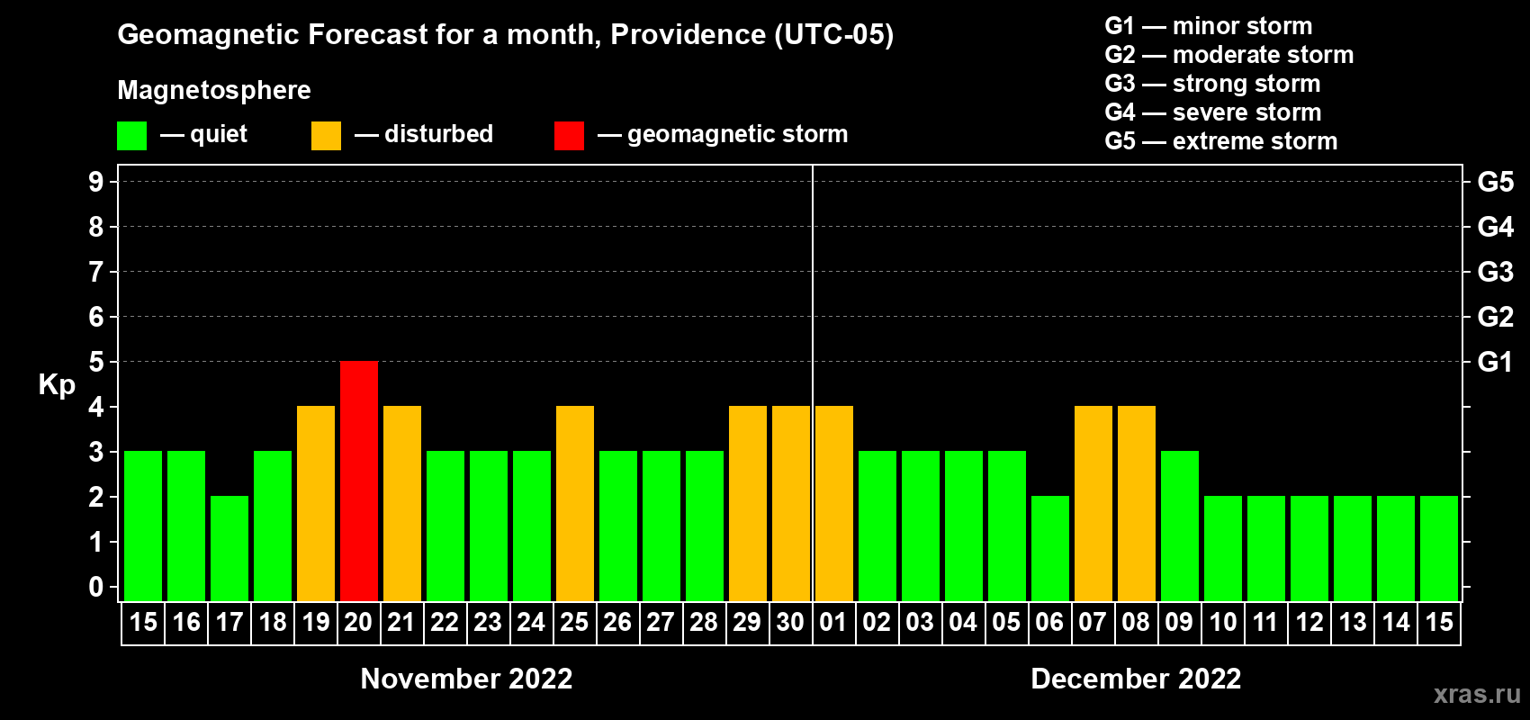 Forecast of the daily maximal value of geomagnetic index Kp for <b>1 month</b> (31 days) <b>from Nov 15, 2022 to Dec 15, 2022</b>