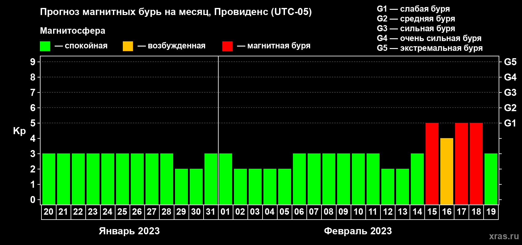 Прогноз максимального суточного геомагнитного индекса Kp на <b>1 месяц</b> (31 день) <b>с 20 января по 19 февраля 2023 г</b>