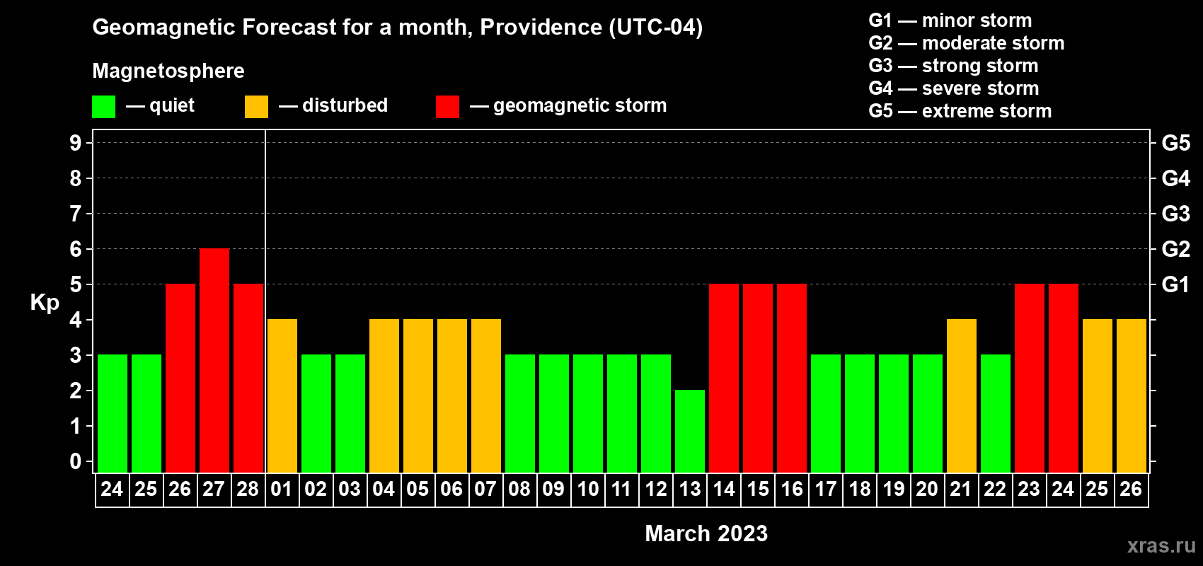 Forecast of the daily maximal value of geomagnetic index Kp for <b>1 month</b> (31 days) <b>from Feb 24, 2023 to Mar 26, 2023</b>