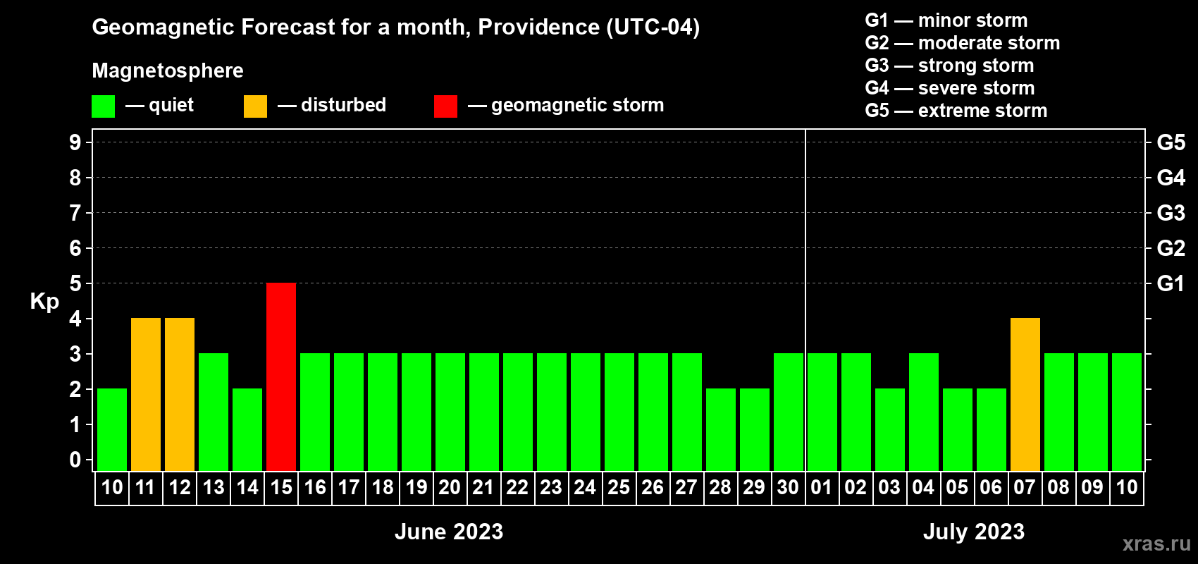 Forecast of the daily maximal value of geomagnetic index Kp for <b>1 month</b> (31 days) <b>from Jun 10, 2023 to Jul 10, 2023</b>