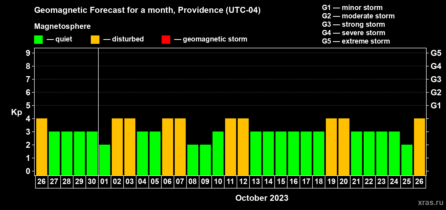 Forecast of the daily maximal value of geomagnetic index Kp for <b>1 month</b> (31 days) <b>from Sep 26, 2023 to Oct 26, 2023</b>