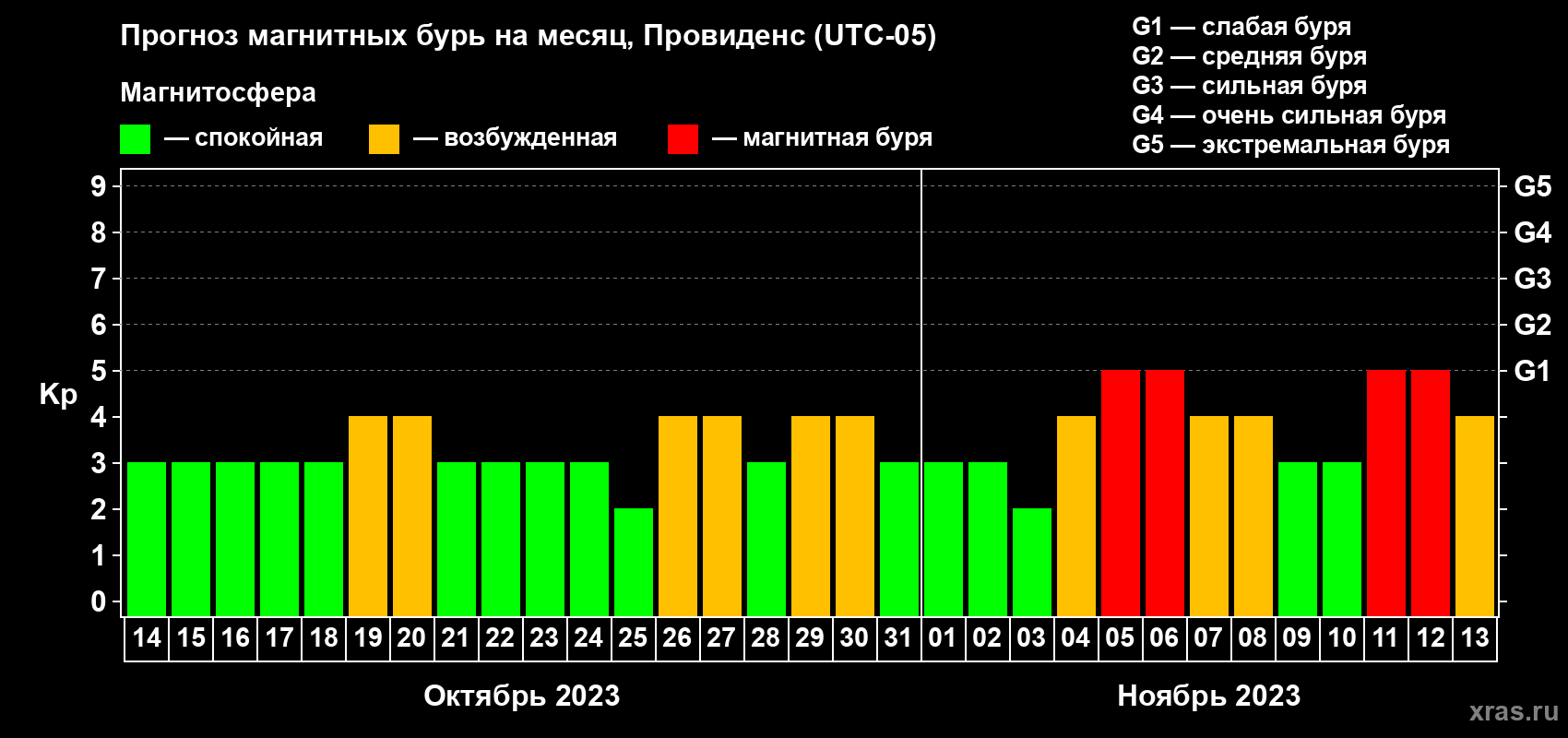 Прогноз максимального суточного геомагнитного индекса Kp на <b>1 месяц</b> (31 день) <b>с 14 октября по 13 ноября 2023 г</b>