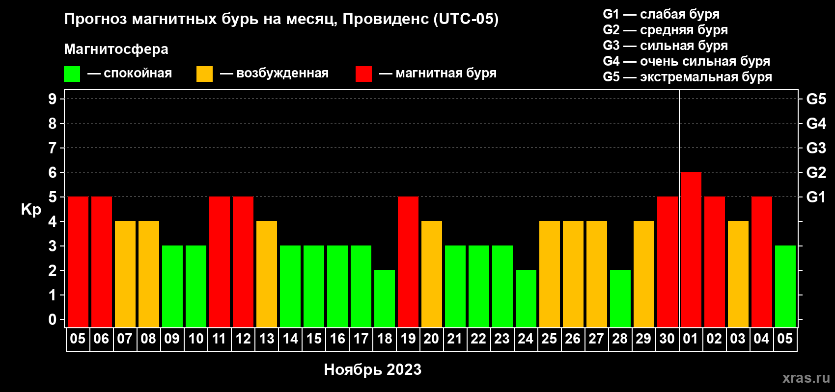 Прогноз максимального суточного геомагнитного индекса Kp на <b>1 месяц</b> (31 день) <b>с 05 ноября по 05 декабря 2023 г</b>