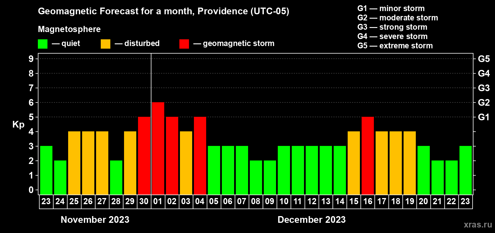Forecast of the daily maximal value of geomagnetic index Kp for <b>1 month</b> (31 days) <b>from Nov 23, 2023 to Dec 23, 2023</b>