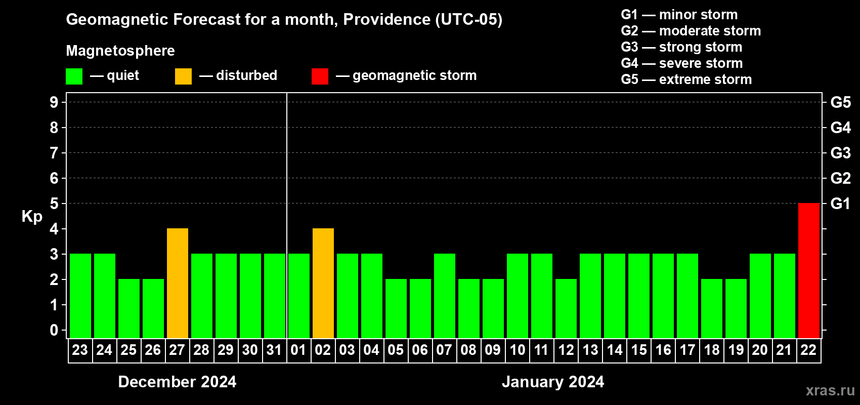 Forecast of the daily maximal value of geomagnetic index Kp for <b>1 month</b> (31 days) <b>from Dec 23, 2023 to Jan 22, 2024</b>