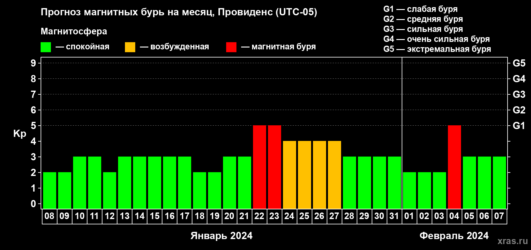 Прогноз максимального суточного геомагнитного индекса Kp на <b>1 месяц</b> (31 день) <b>с 08 января по 07 февраля 2024 г</b>