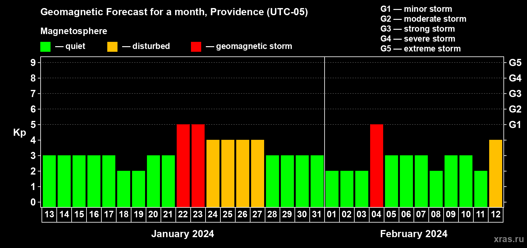 Forecast of the daily maximal value of geomagnetic index Kp for <b>1 month</b> (31 days) <b>from Jan 13, 2024 to Feb 12, 2024</b>