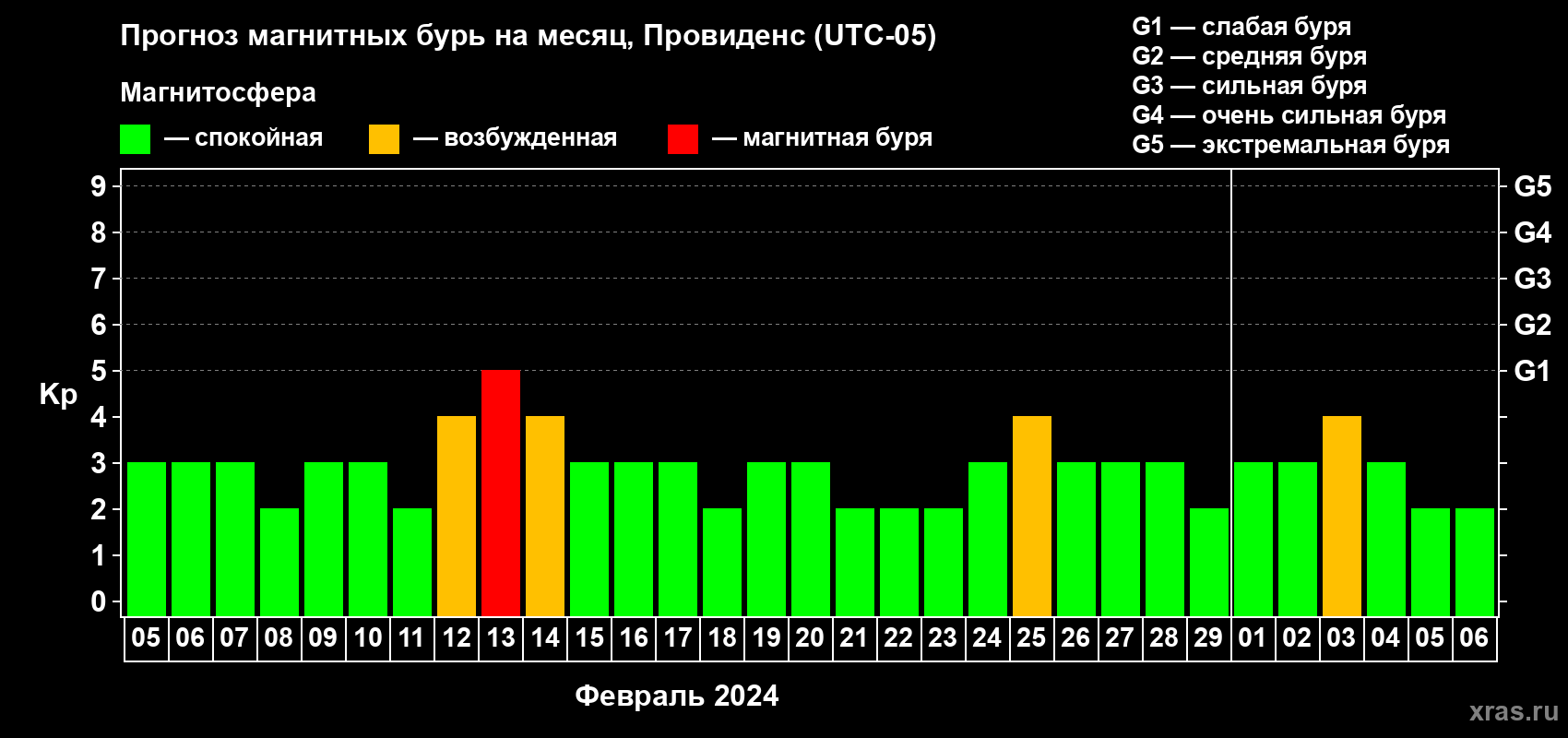 Прогноз максимального суточного геомагнитного индекса Kp на <b>1 месяц</b> (31 день) <b>с 05 февраля по 06 марта 2024 г</b>