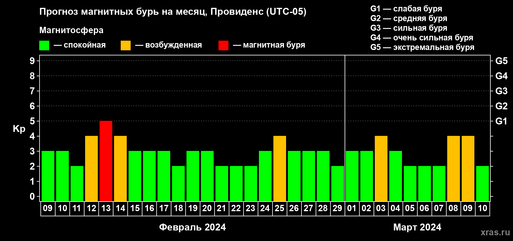 Прогноз максимального суточного геомагнитного индекса Kp на <b>1 месяц</b> (31 день) <b>с 09 февраля по 10 марта 2024 г</b>