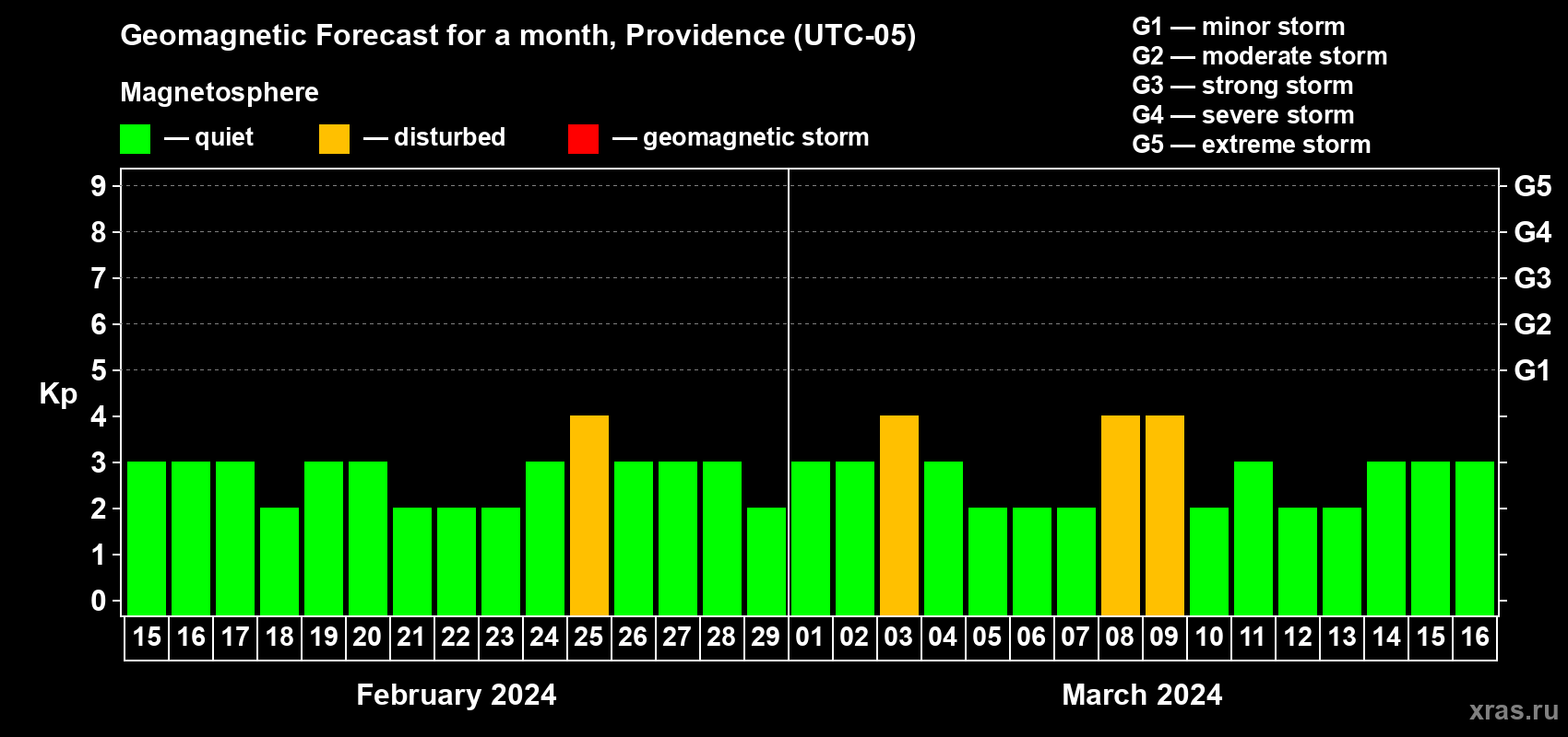 Forecast of the daily maximal value of geomagnetic index Kp for <b>1 month</b> (31 days) <b>from Feb 15, 2024 to Mar 16, 2024</b>