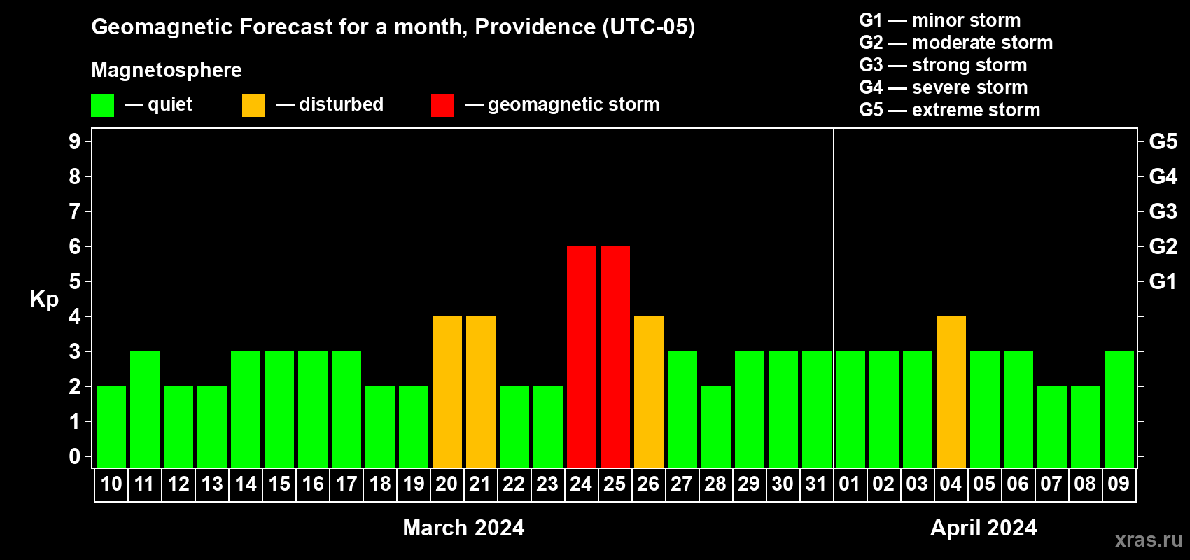Forecast of the daily maximal value of geomagnetic index Kp for <b>1 month</b> (31 days) <b>from Mar 10, 2024 to Apr 09, 2024</b>