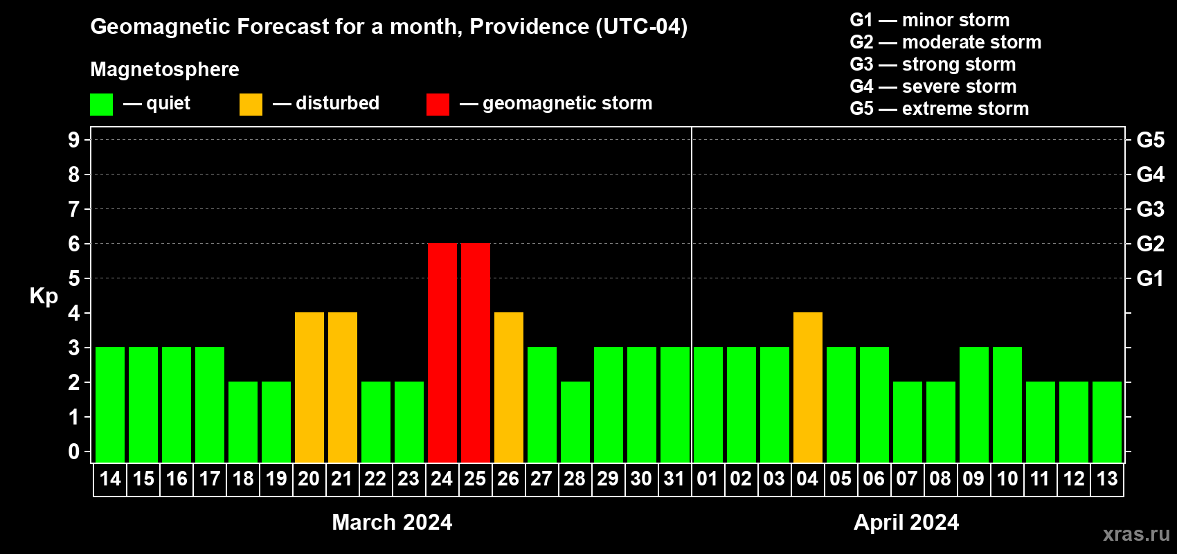 Forecast of the daily maximal value of geomagnetic index Kp for <b>1 month</b> (31 days) <b>from Mar 14, 2024 to Apr 13, 2024</b>