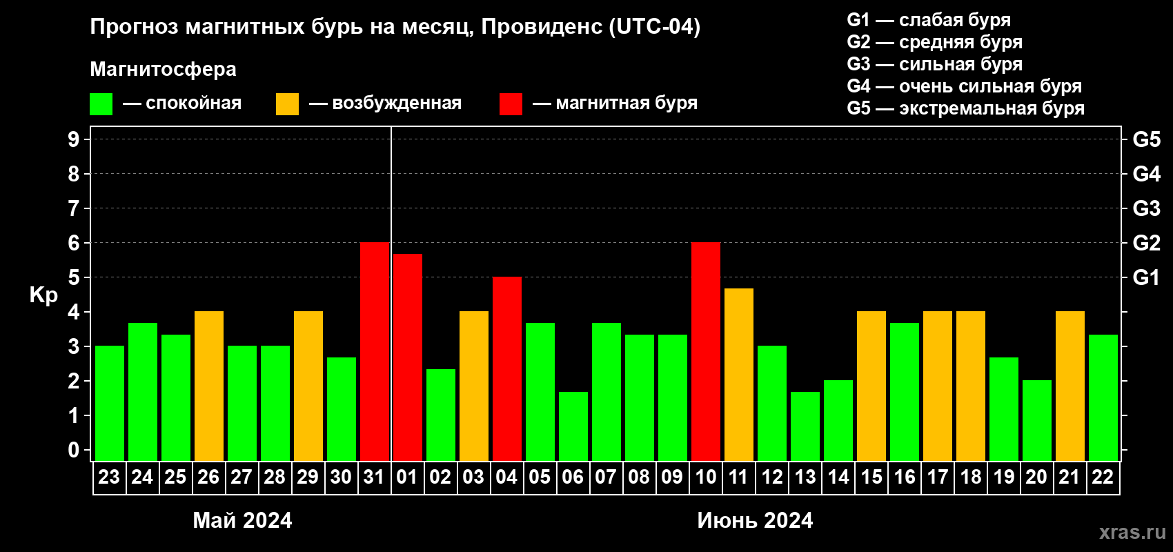 Прогноз максимального суточного геомагнитного индекса Kp на <b>1 месяц</b> (31 день) <b>с 23 мая по 22 июня 2024 г</b>