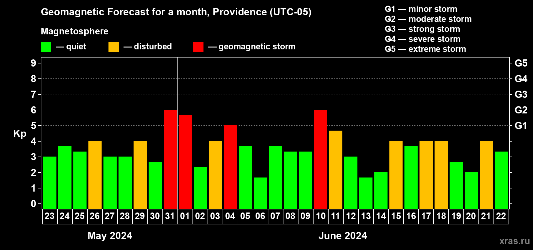 Forecast of the daily maximal value of geomagnetic index Kp for <b>1 month</b> (31 days) <b>from May 23, 2024 to Jun 22, 2024</b>