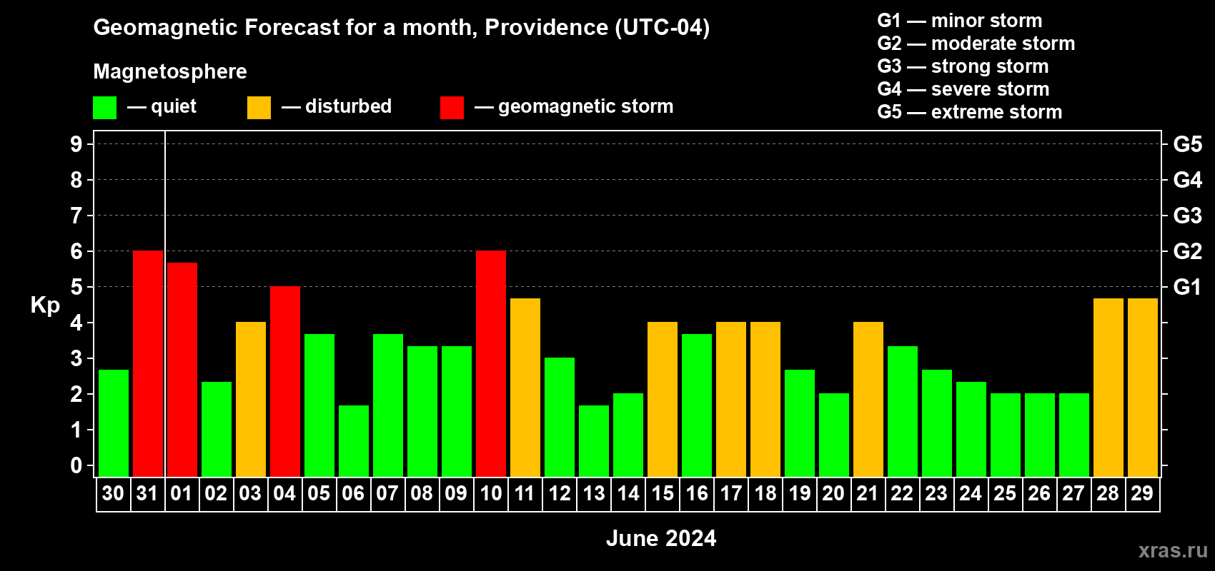 Forecast of the daily maximal value of geomagnetic index Kp for <b>1 month</b> (31 days) <b>from May 30, 2024 to Jun 29, 2024</b>