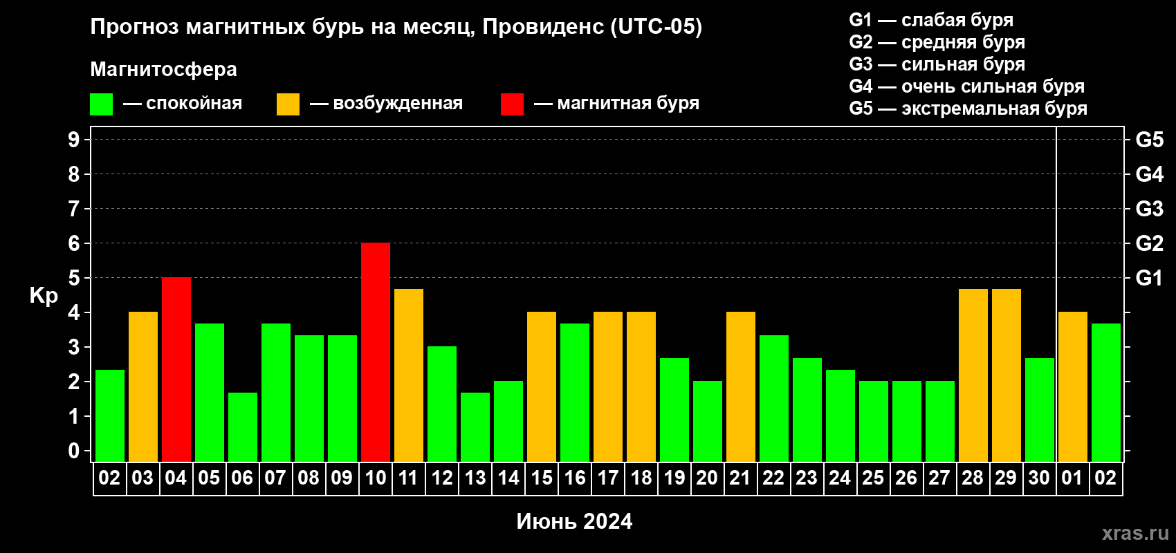 Прогноз максимального суточного геомагнитного индекса Kp на <b>1 месяц</b> (31 день) <b>с 02 июня по 02 июля 2024 г</b>