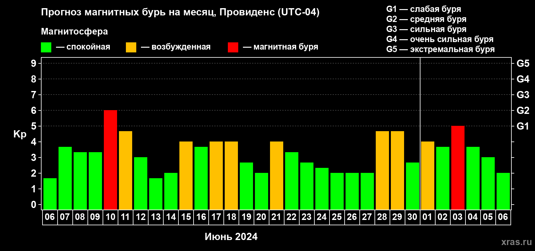 Прогноз максимального суточного геомагнитного индекса Kp на <b>1 месяц</b> (31 день) <b>с 06 июня по 06 июля 2024 г</b>