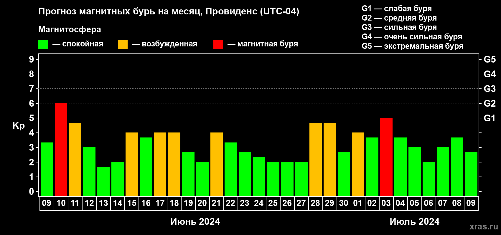 Прогноз максимального суточного геомагнитного индекса Kp на <b>1 месяц</b> (31 день) <b>с 09 июня по 09 июля 2024 г</b>