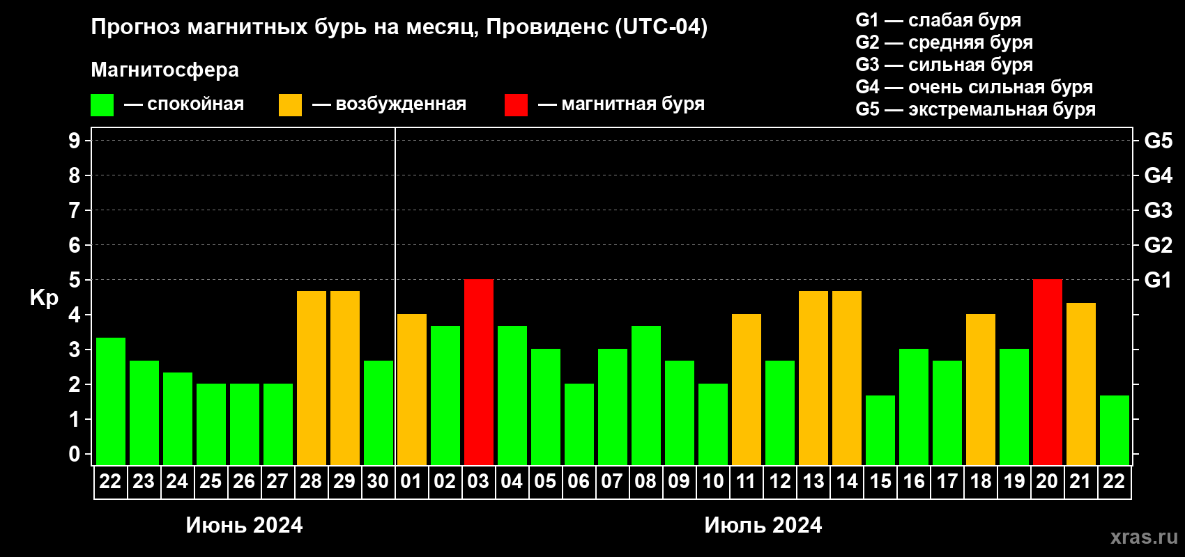 Прогноз максимального суточного геомагнитного индекса Kp на <b>1 месяц</b> (31 день) <b>с 22 июня по 22 июля 2024 г</b>