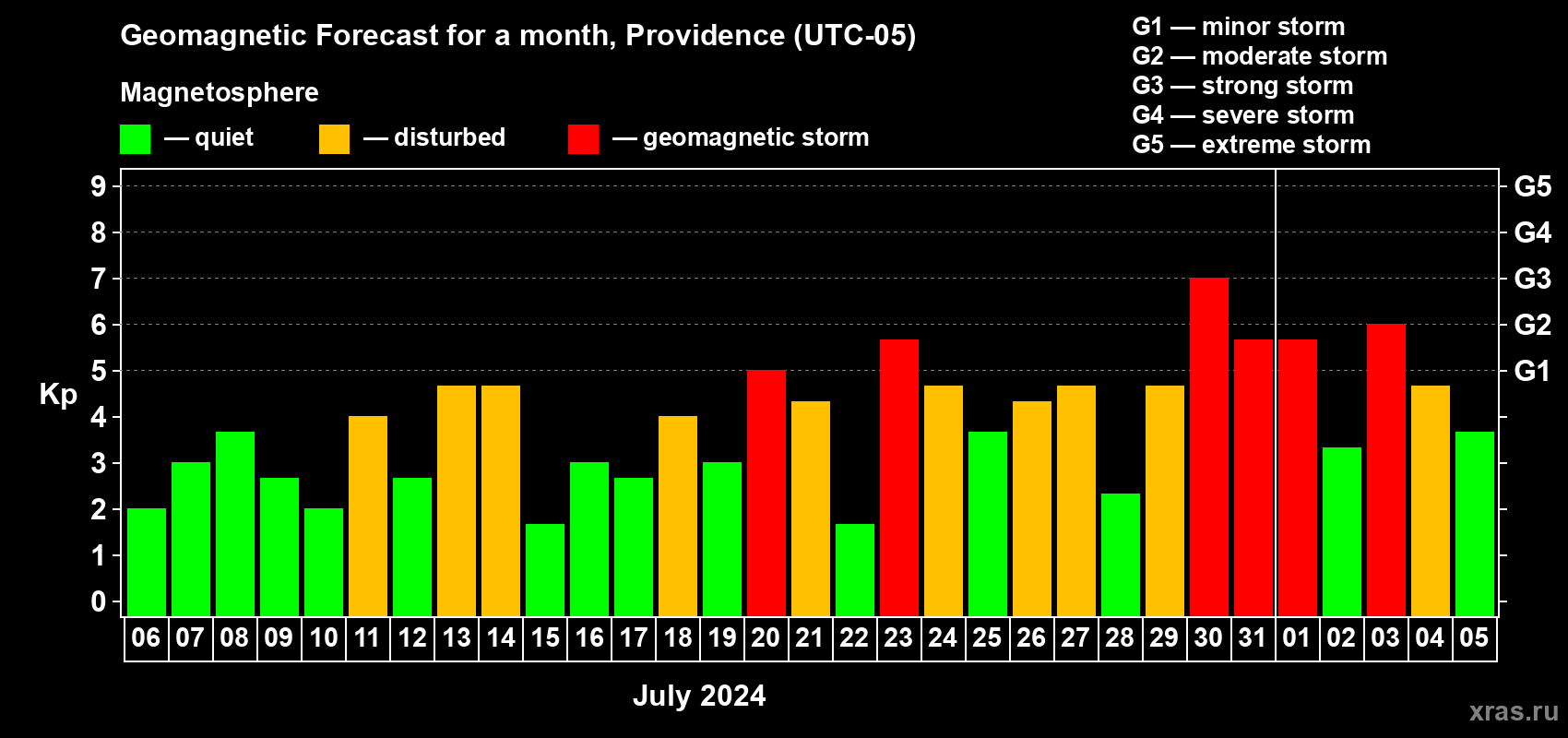 Forecast of the daily maximal value of geomagnetic index Kp for <b>1 month</b> (31 days) <b>from Jul 06, 2024 to Aug 05, 2024</b>