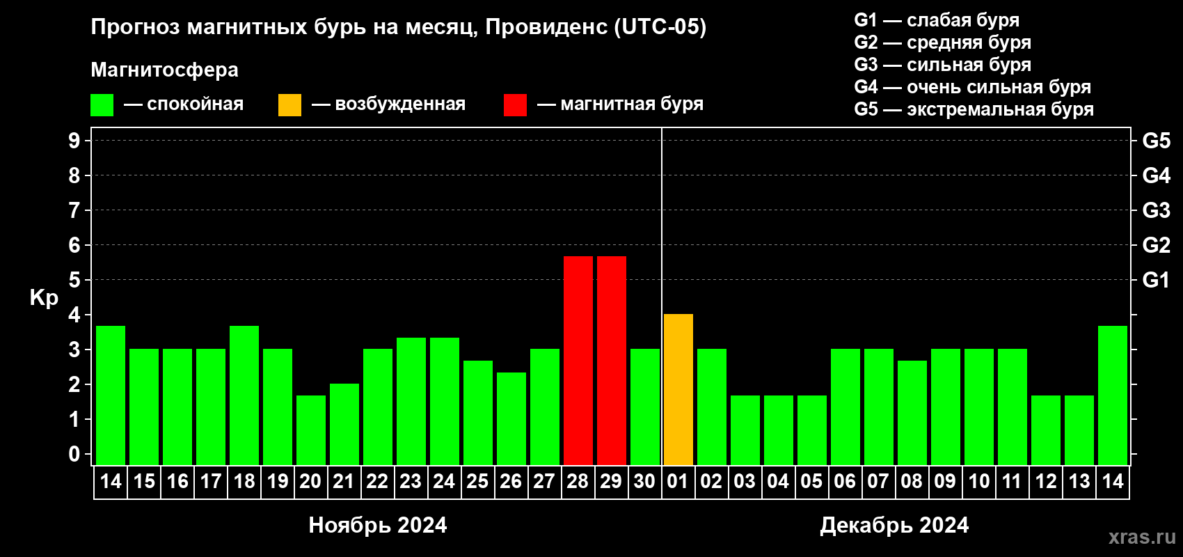 Прогноз максимального суточного геомагнитного индекса Kp на <b>1 месяц</b> (31 день) <b>с 14 ноября по 14 декабря 2024 г</b>