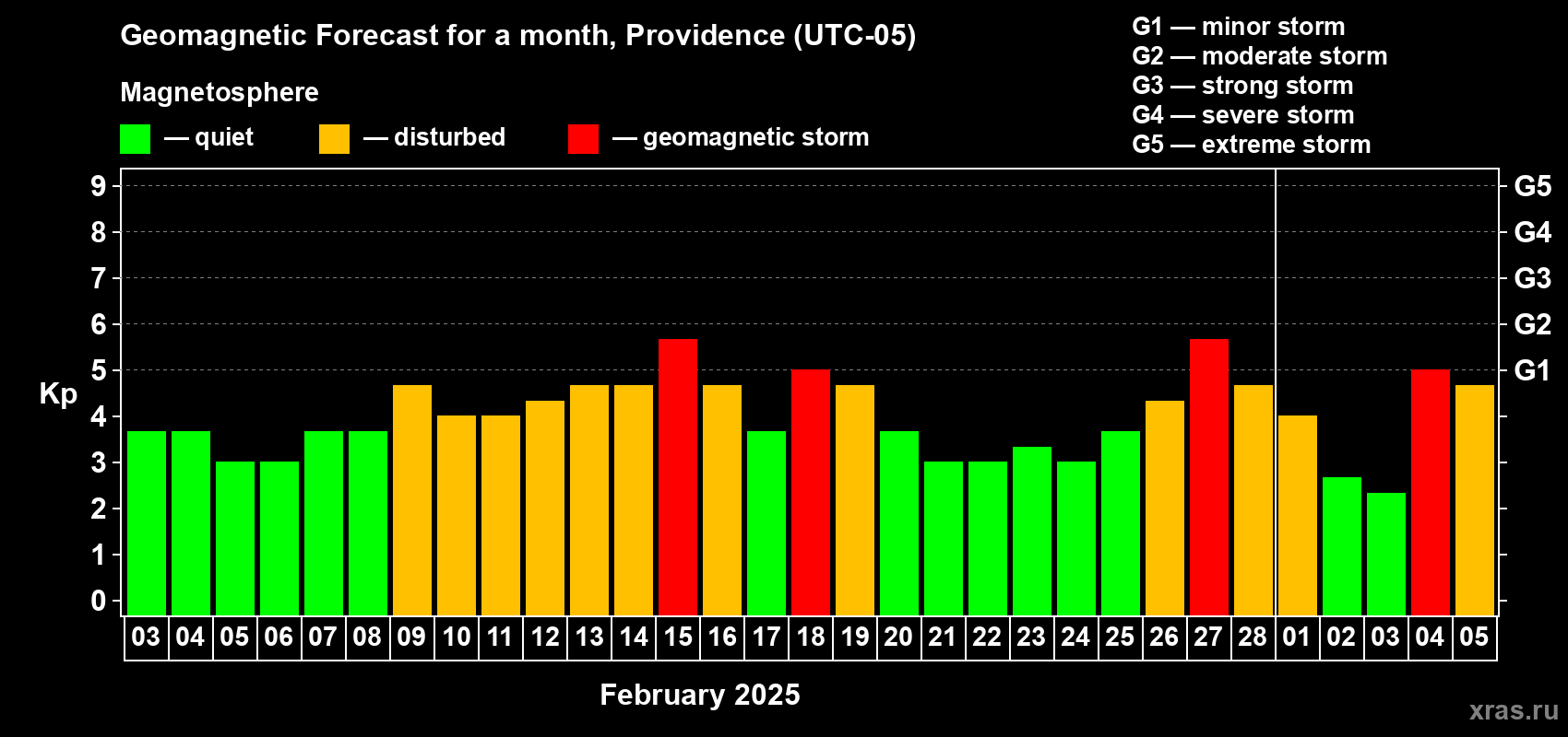 Forecast of the daily maximal value of geomagnetic index Kp for <b>1 month</b> (31 days) <b>from Feb 03, 2025 to Mar 05, 2025</b>
