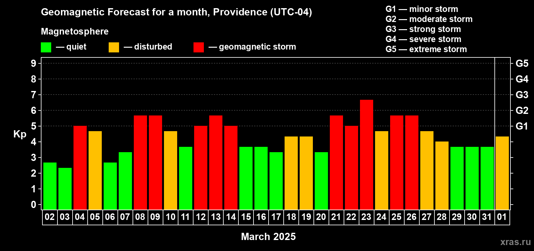 Forecast of the daily maximal value of geomagnetic index Kp for <b>1 month</b> (31 days) <b>from Mar 02, 2025 to Apr 01, 2025</b>
