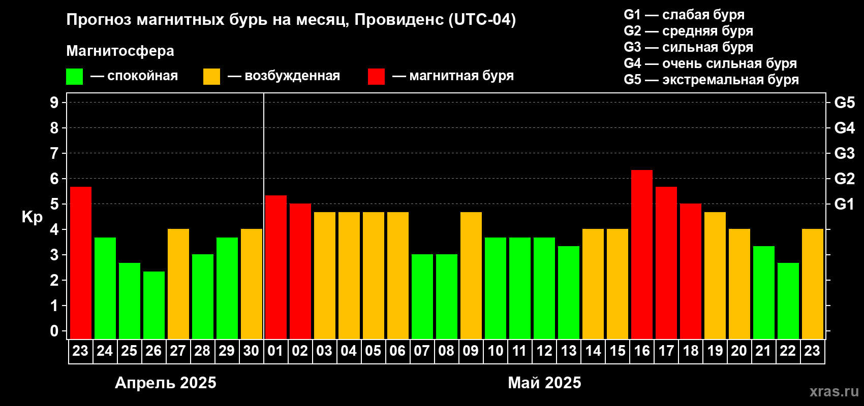 Прогноз максимального суточного геомагнитного индекса Kp на <b>1 месяц</b> (31 день) <b>с 23 апреля по 23 мая 2025 г</b>