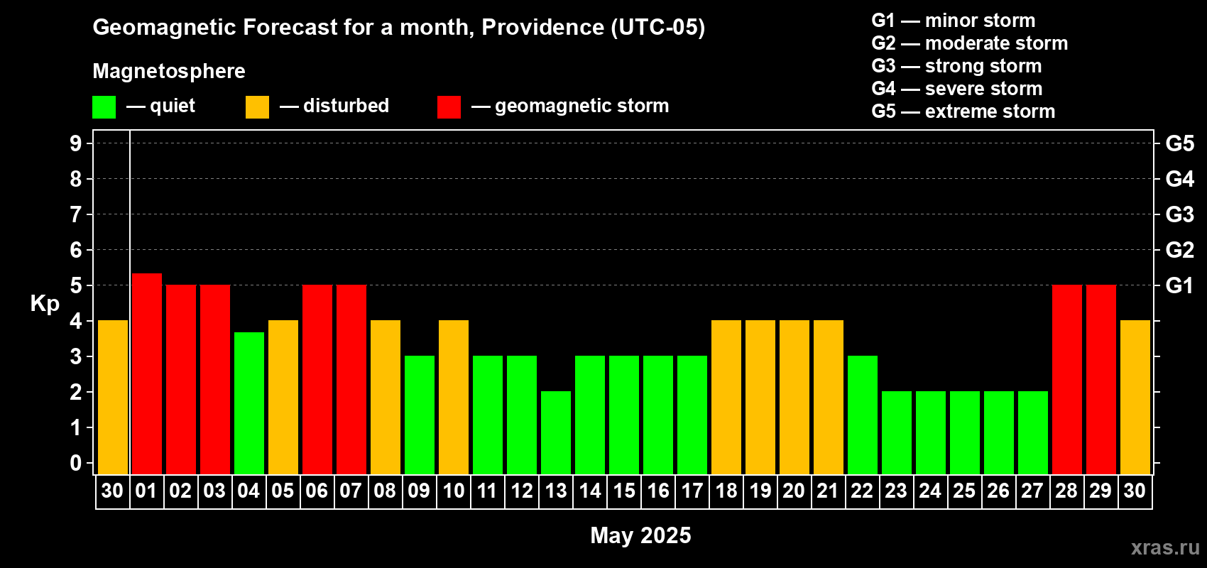 Forecast of the daily maximal value of geomagnetic index Kp for <b>1 month</b> (31 days) <b>from Apr 30, 2025 to May 30, 2025</b>
