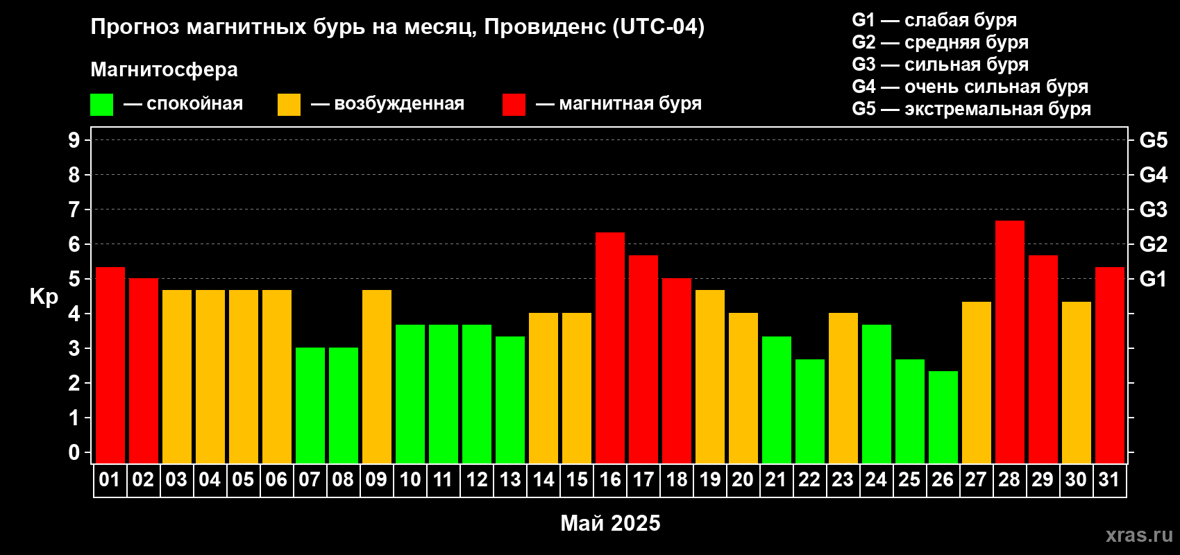 Прогноз максимального суточного геомагнитного индекса Kp на <b>1 месяц</b> (31 день) <b>с 01 мая по 31 мая 2025 г</b>