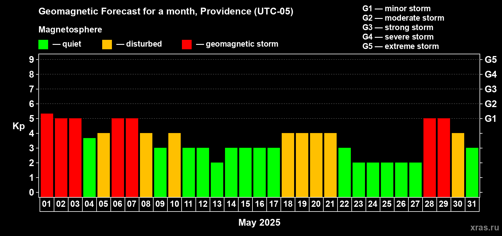 Forecast of the daily maximal value of geomagnetic index Kp for <b>1 month</b> (31 days) <b>from May 01, 2025 to May 31, 2025</b>