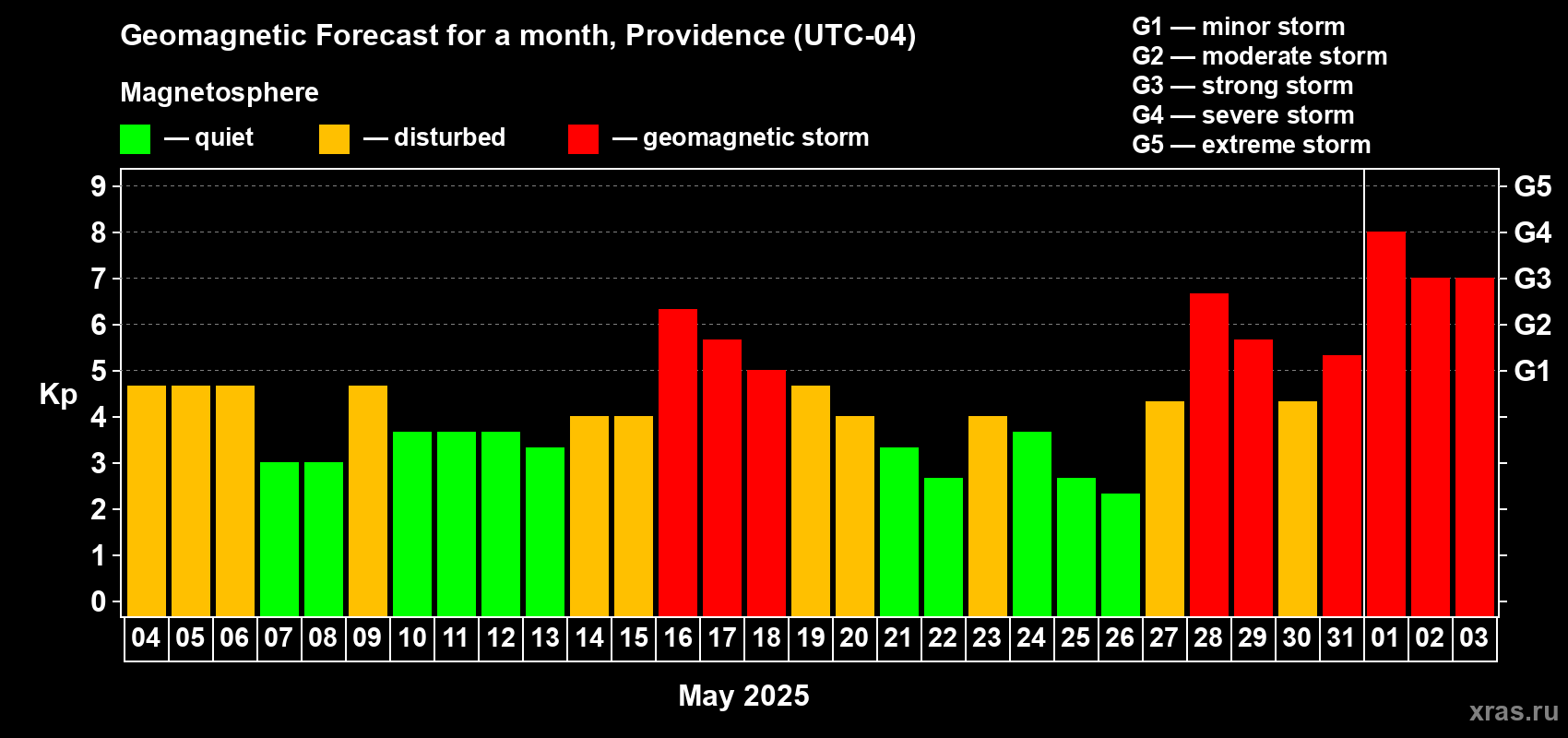 Forecast of the daily maximal value of geomagnetic index Kp for <b>1 month</b> (31 days) <b>from May 04, 2025 to Jun 03, 2025</b>